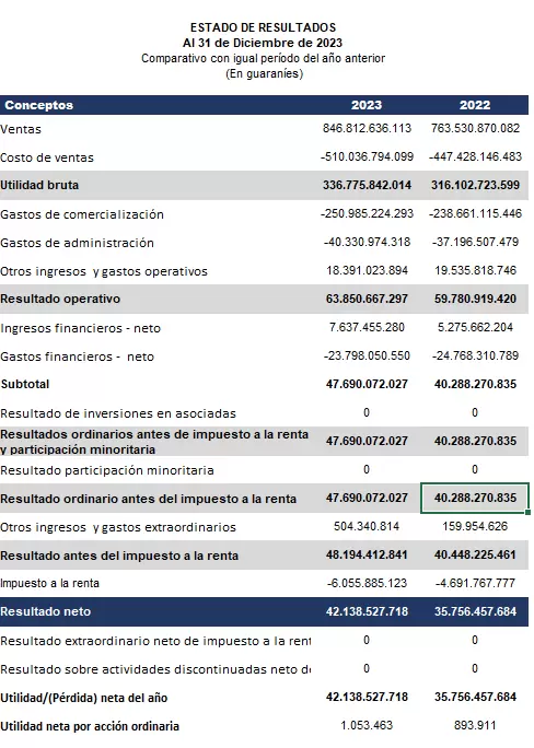 Estado de Resultados