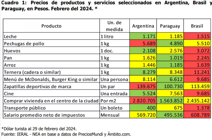 Tabla de precios fronterizos en pesos.