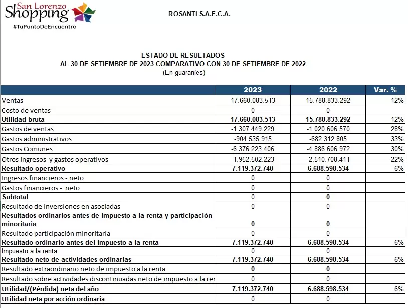 Estado de Resultados Shopping San Lorenzo