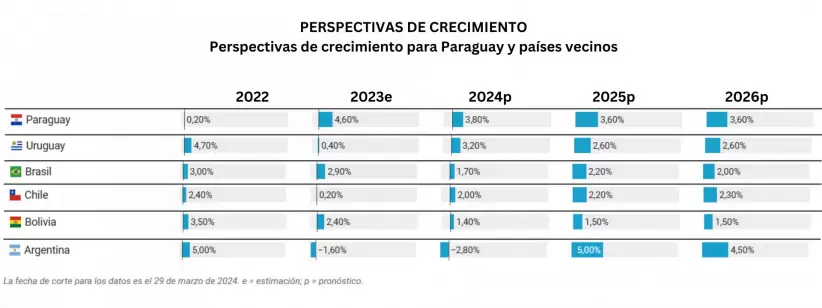 Perspectivas de crecimiento, Paraguay y pases vecinos.