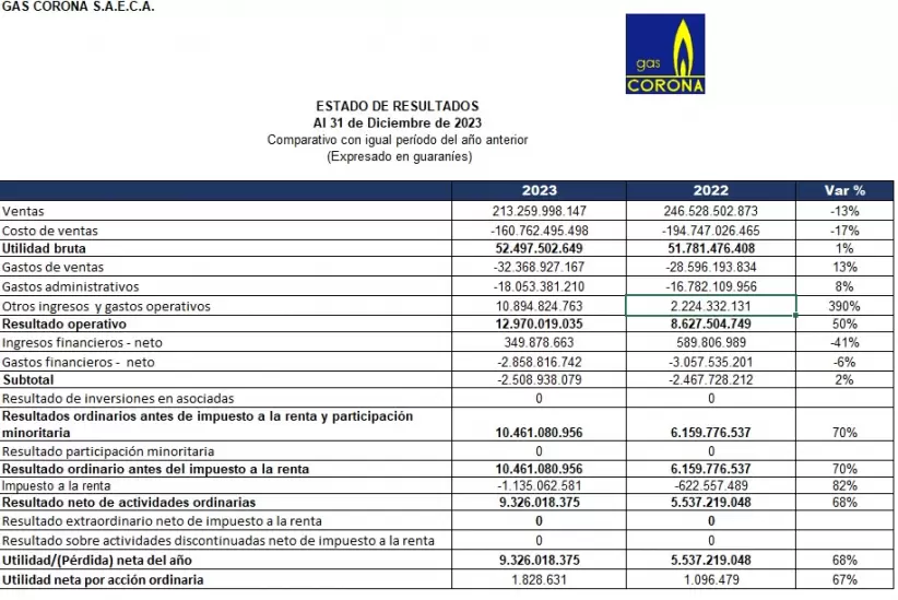 Gas Corona Resultados Diciembre 2023