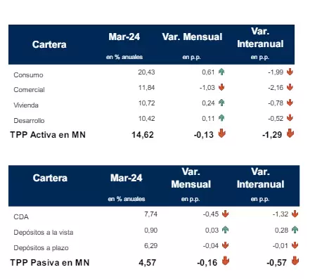 creditos y depositos