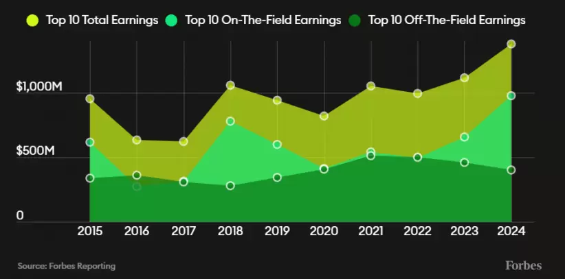 deportistas mejor pagos Forbes