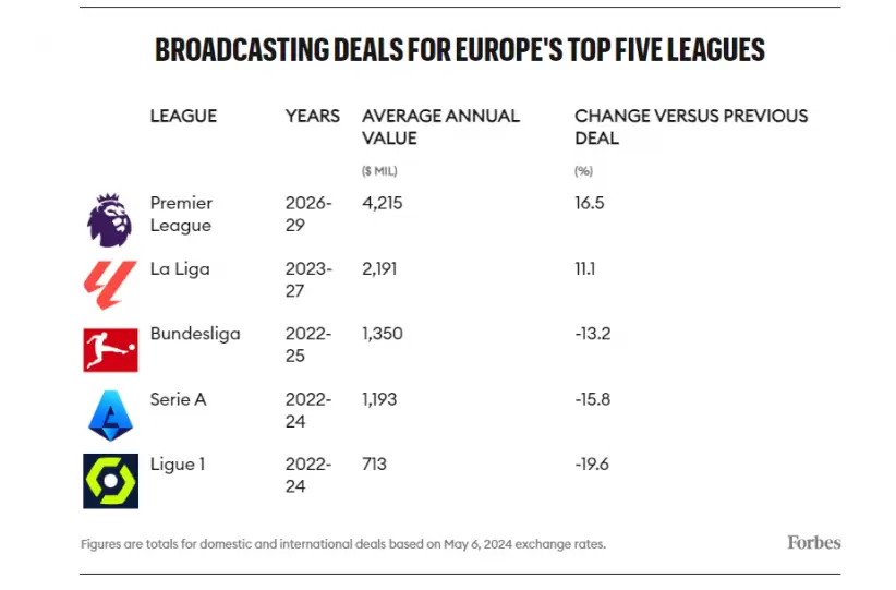 derechos televisivos equipos ftbol Forbes