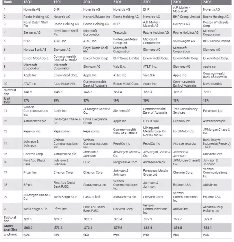 Las empresas que más dividendos pagaron en el primer trimestre de 2024 (Janus Henderson)