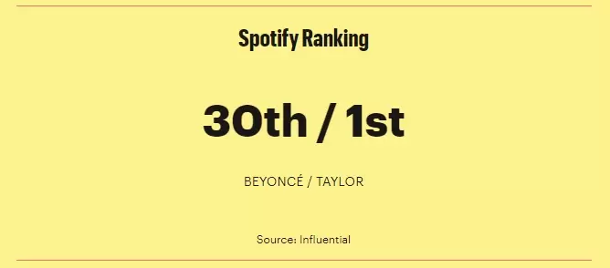ranking de spotify
