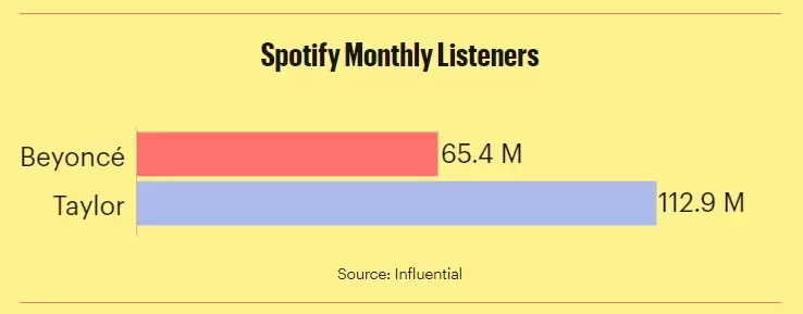 Oyentes mensuales en Spotify.