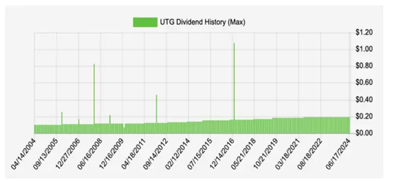 Historial del dividendo UTG.