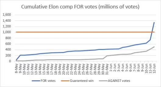 Musk votacin Tesla