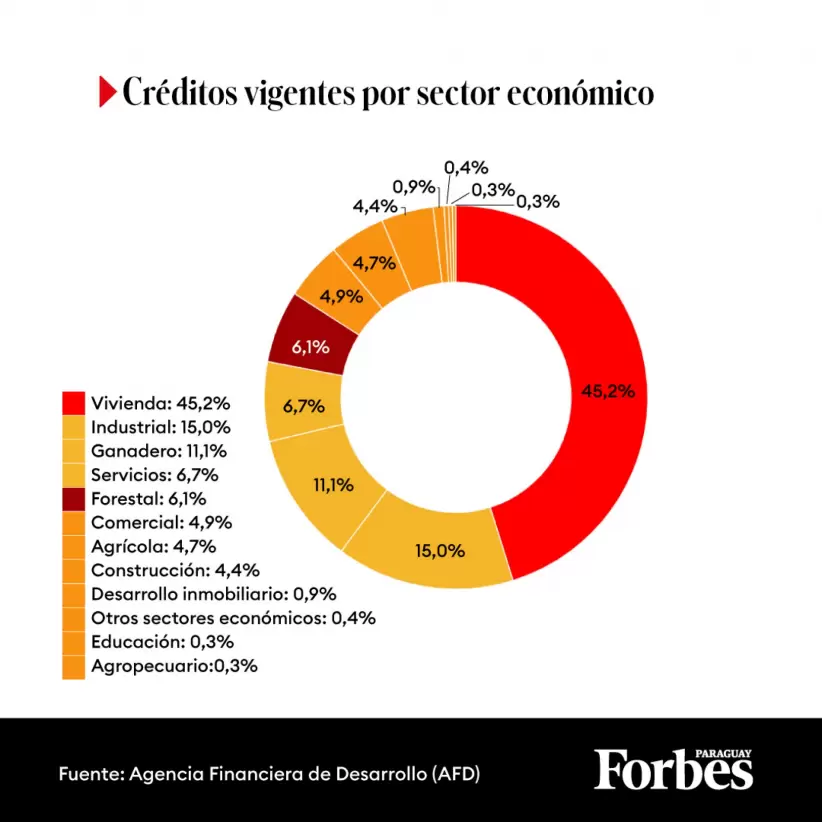 Crditos vigentes por sector econmico, infografa. Fuente: AFD