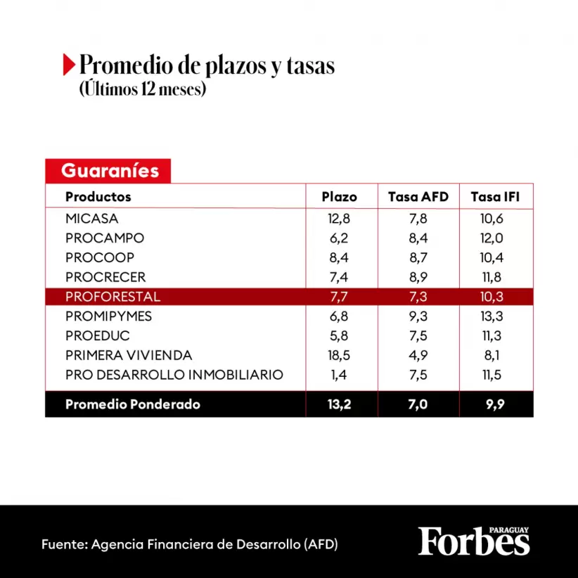 Promedio de plazos y tasas. Fuente: AFD.