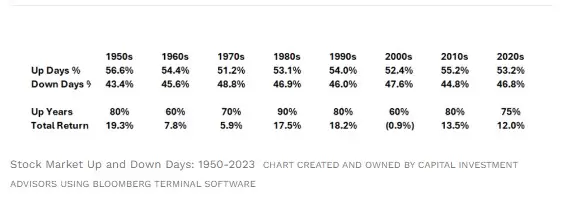 Días de subidas y bajadas en bolsa: 1950-2023