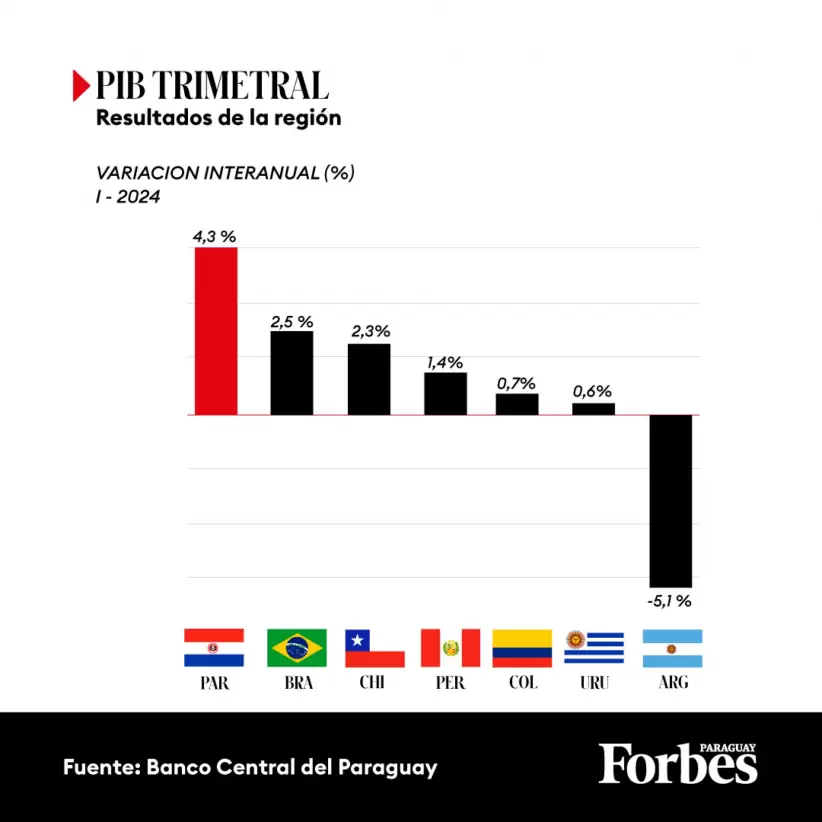 Pib-trimestral