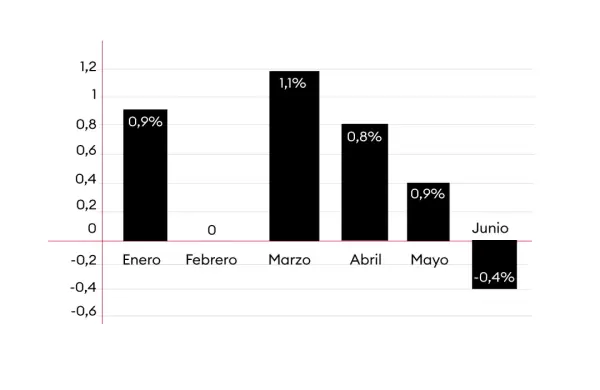 Precios de frutas y verduras aumentaron 17% en lo que va del año