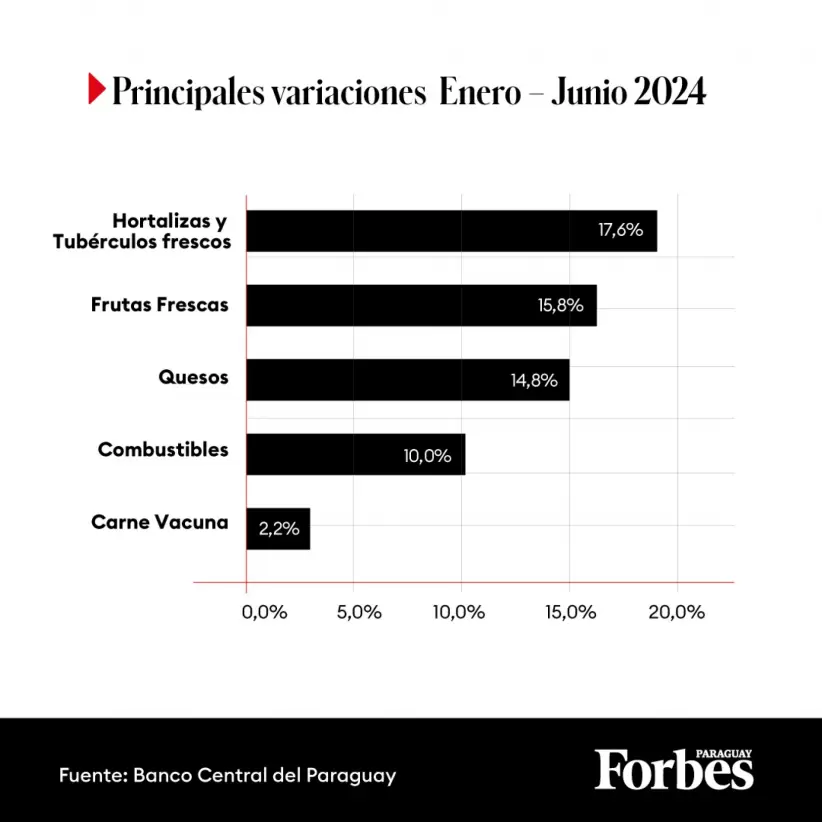 Principales variaciones Enero - Junio 2024
