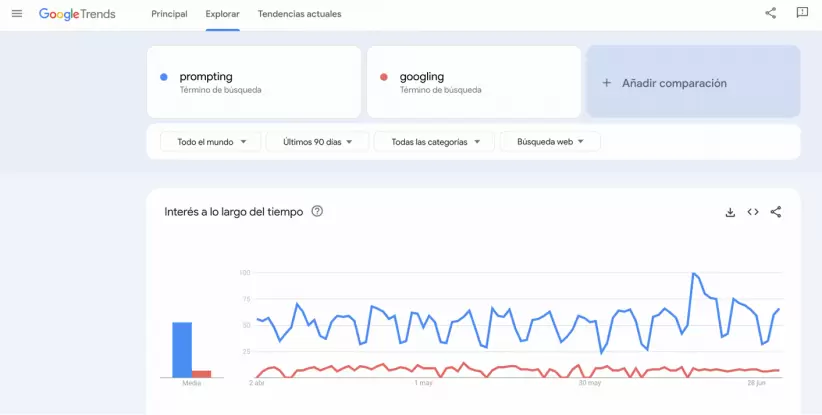 Grfico de Google Trends comparando trminos de bsqueda en el Mundo (ltimos 90 das) Prompting vs Googling