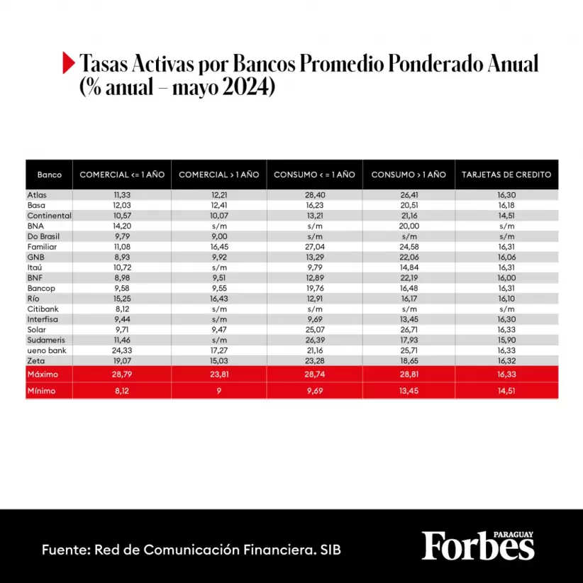 Tasas de inters Mayo 2024