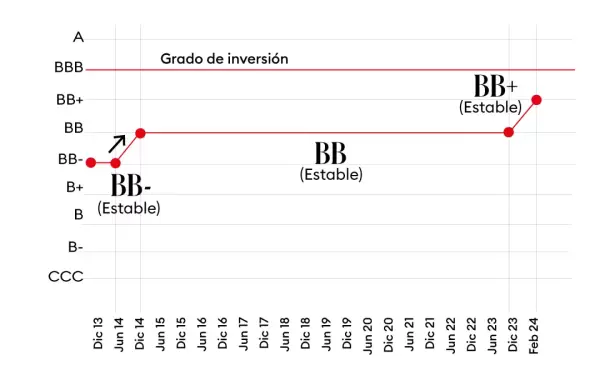 Empresas deben ponerse en forma para cuando se llegue al grado de inversión