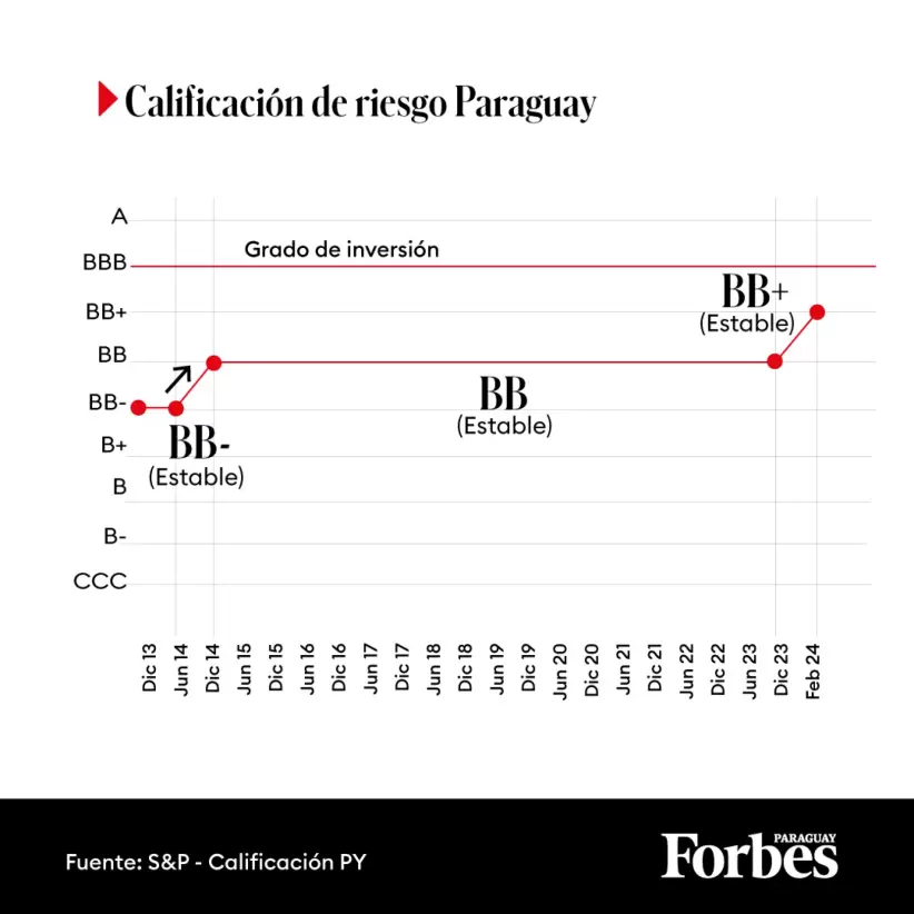 Grado de inversin Paraguay