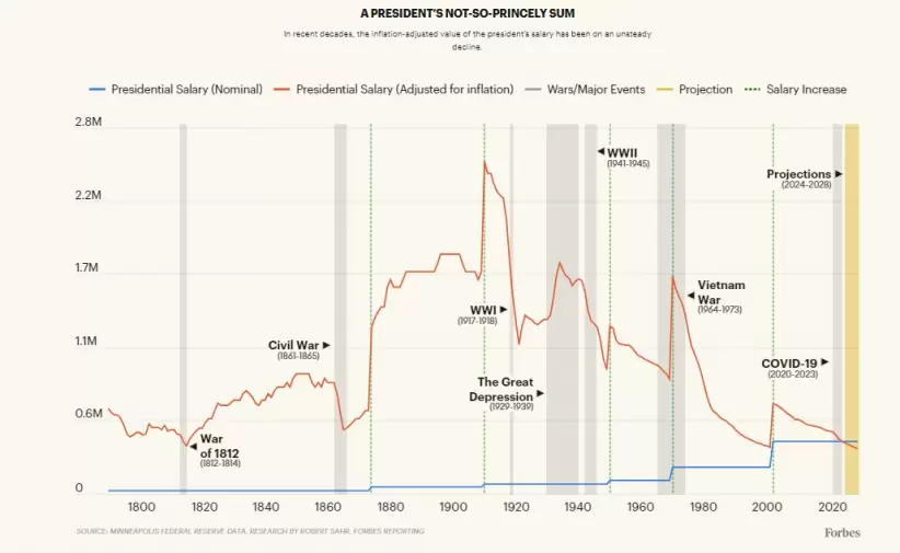 Salarios de los Presidentes de Estados Unidos