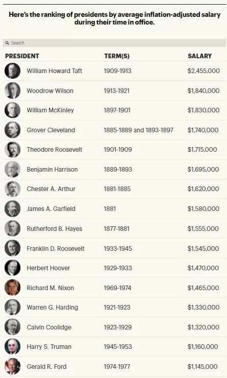 Salarios presidentes US- 01