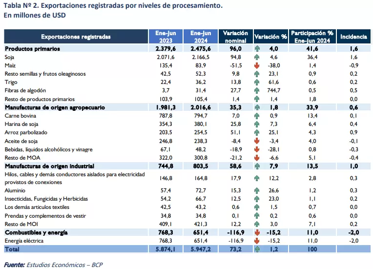 Exportaciones