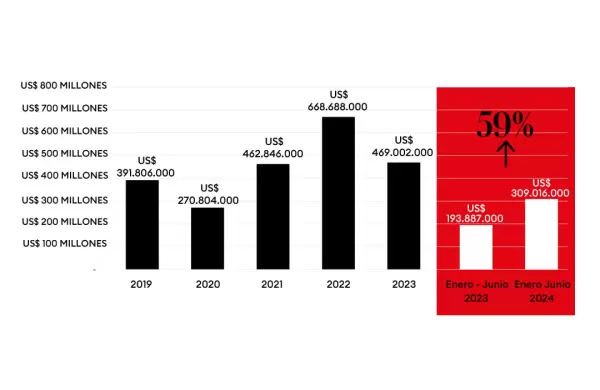 Importación de nafta creció 59% a junio, factores y perspectivas futuras