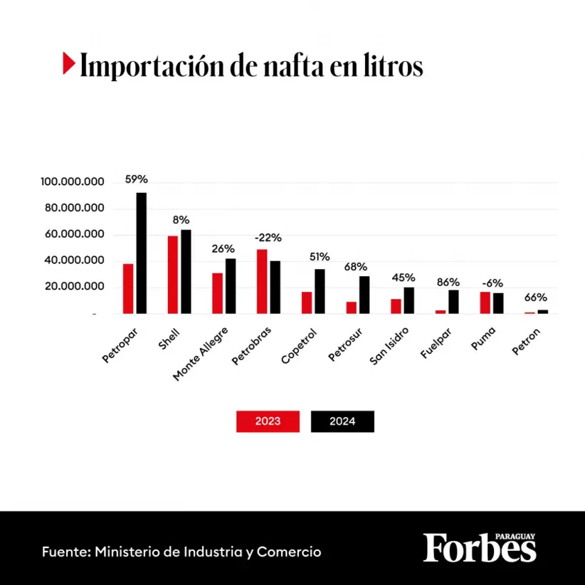 Importación de nafta en litros