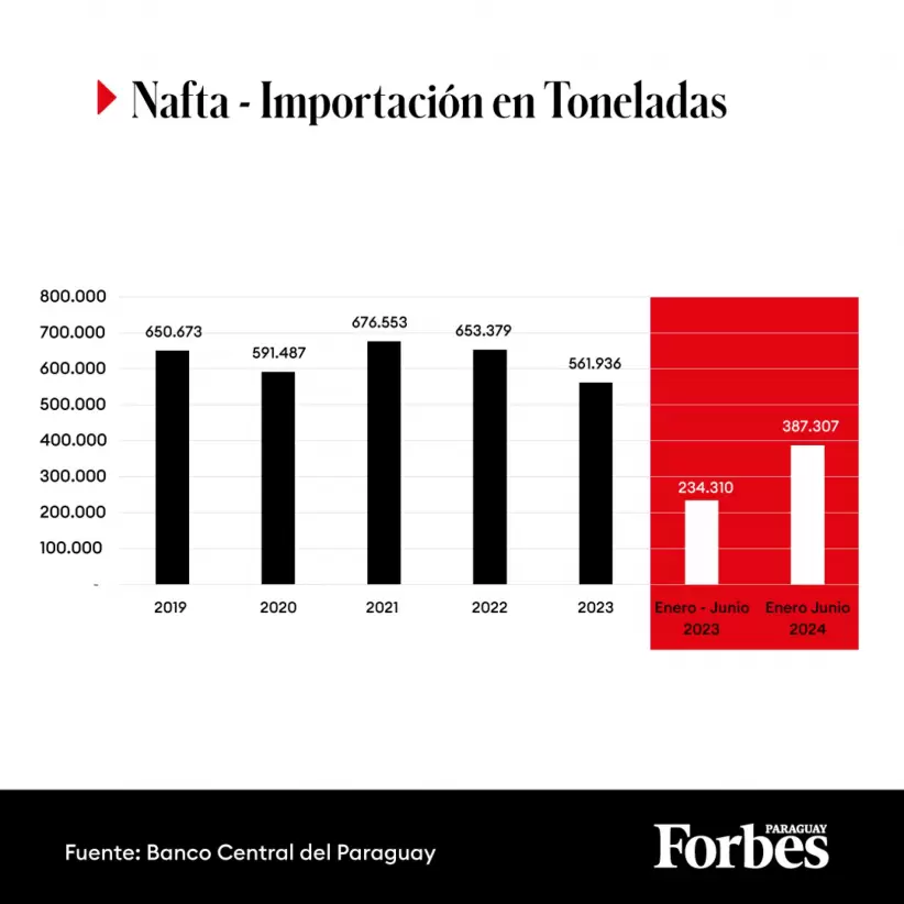 Importación en toneladas.