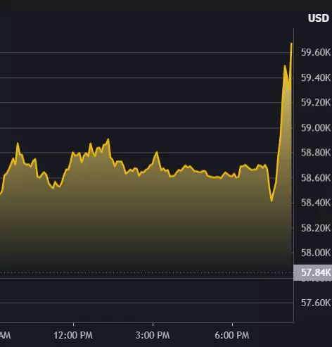 Rebote de Bitcoin al confirmase que Trump est fuera de peligro