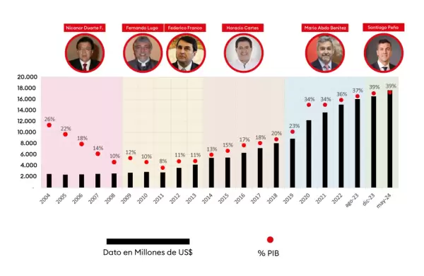 Deuda pública en Paraguay: comparativa por presidente