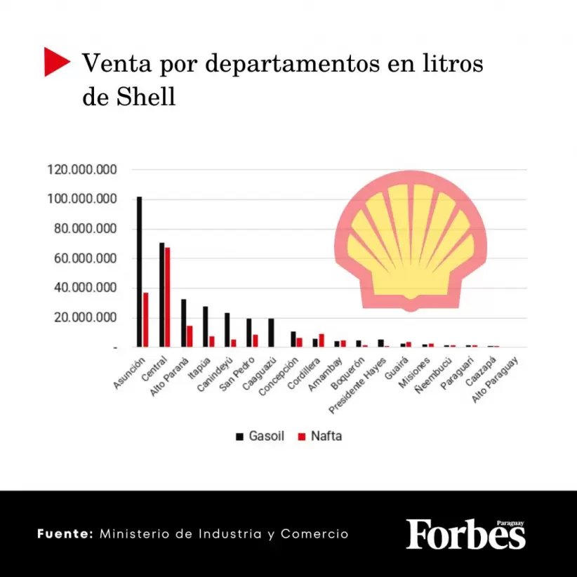 Venta Shell por litro en departamentos