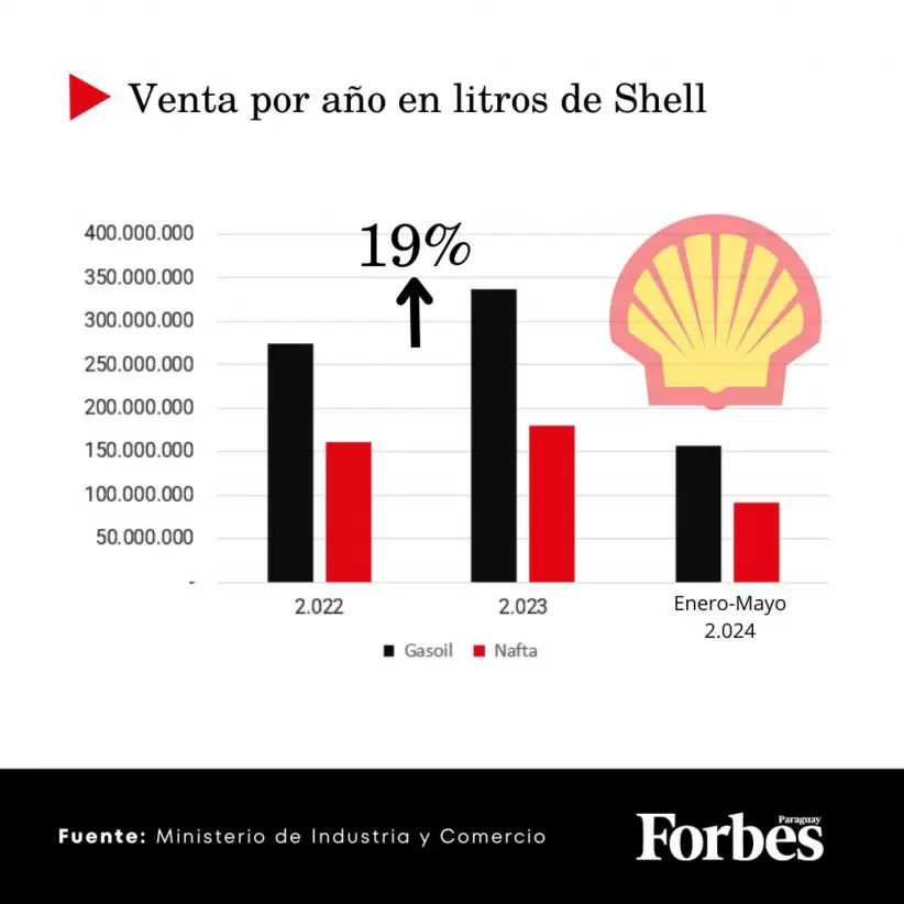 Venta por ao en litros de Shell