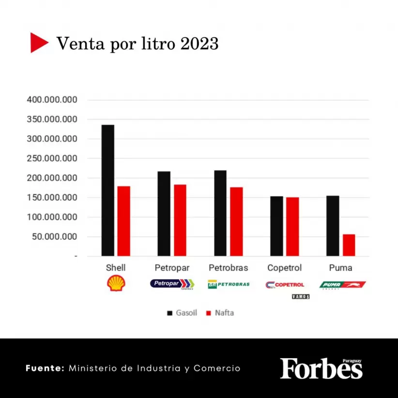 Venta por litro 2023