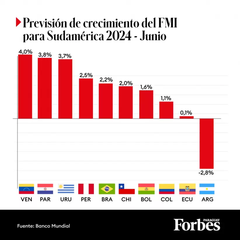 Crecimiento econmico Paraguay