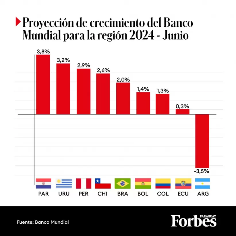 Crecimiento econmico Paraguay