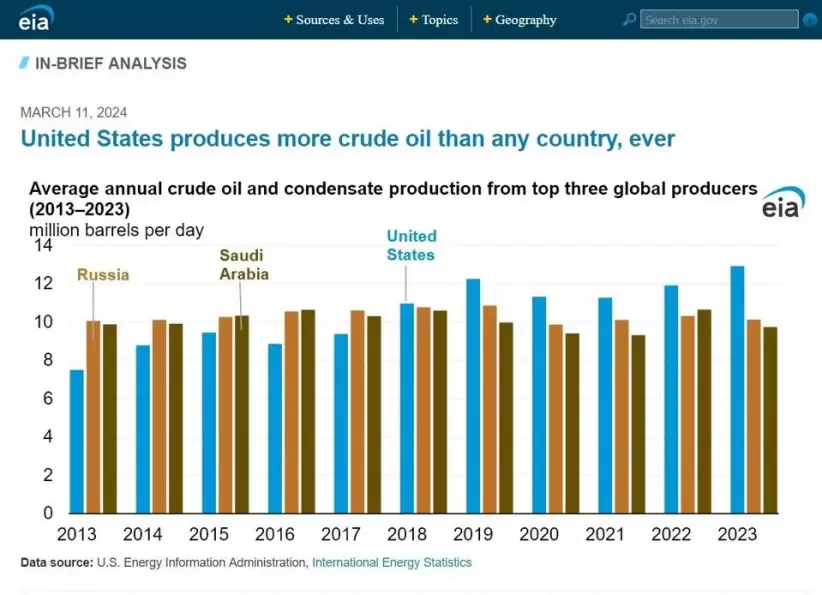 Estados Unidos, el mayor productor de energía del mundo