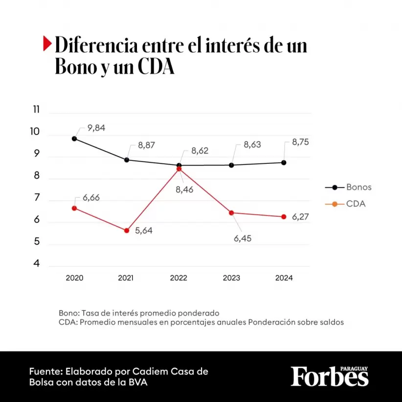 Bonos vs CDA