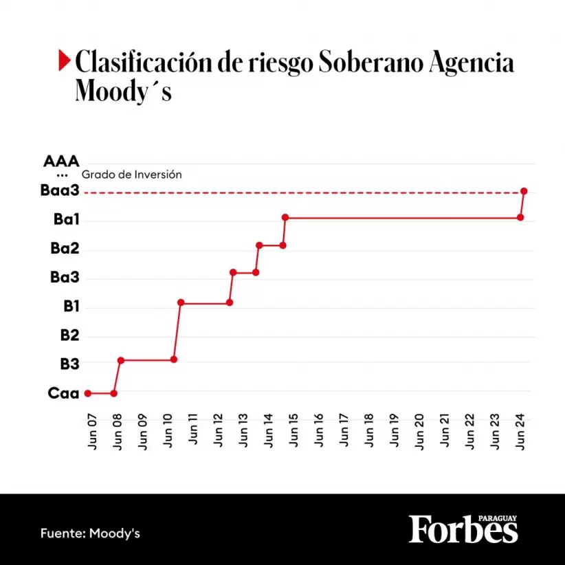 calificacion moodys