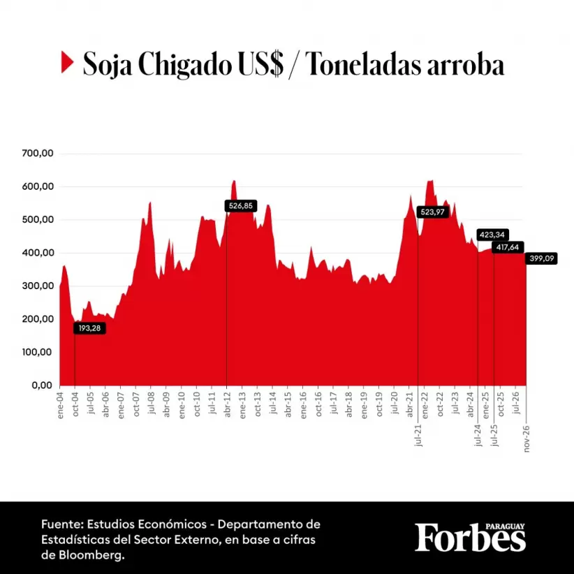 Precios de la Soja