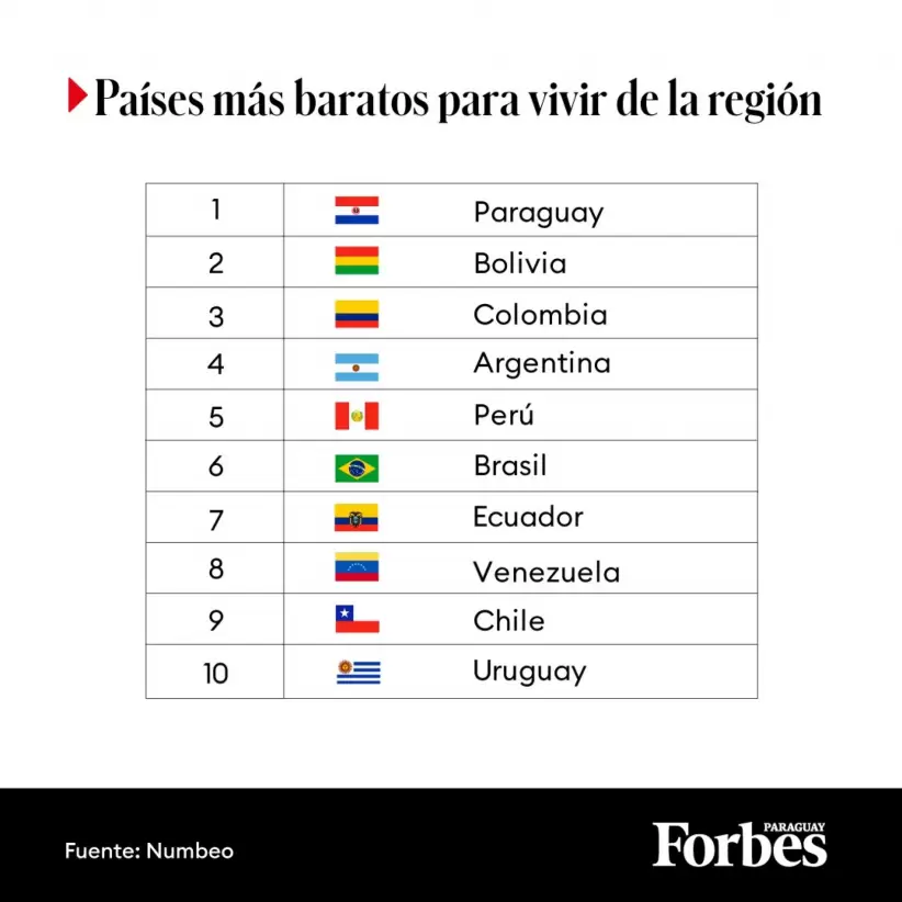 Paraguay entre los ms baratos para vivir de la regin