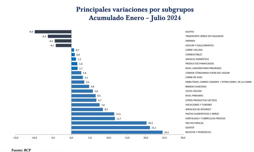 Inflacin enero julio 2024 Paraguay