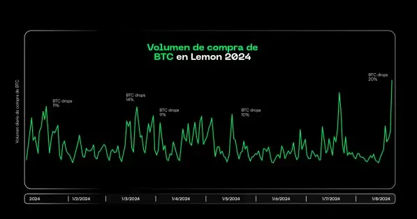 Rcord de compras de Bitcoin en Lemon