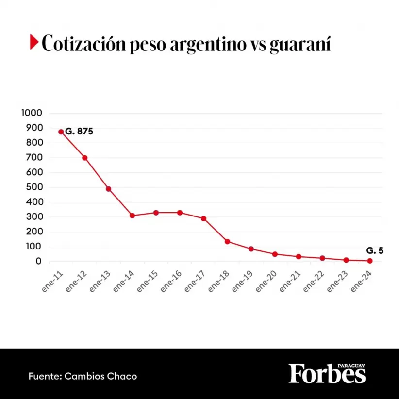 Cotizacin peso argentino vs guaran