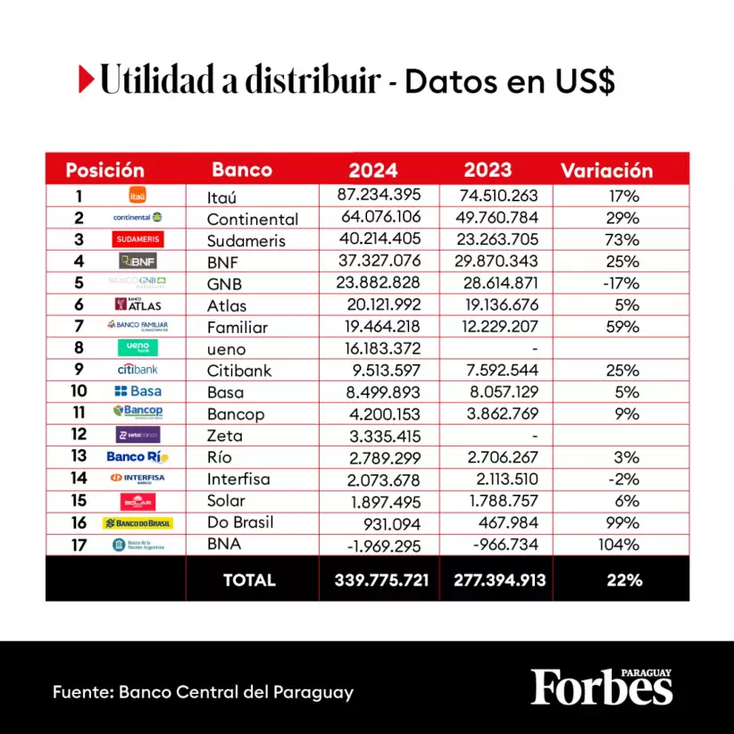 Utilidad Bancos Paraguay 1er semestre 2024