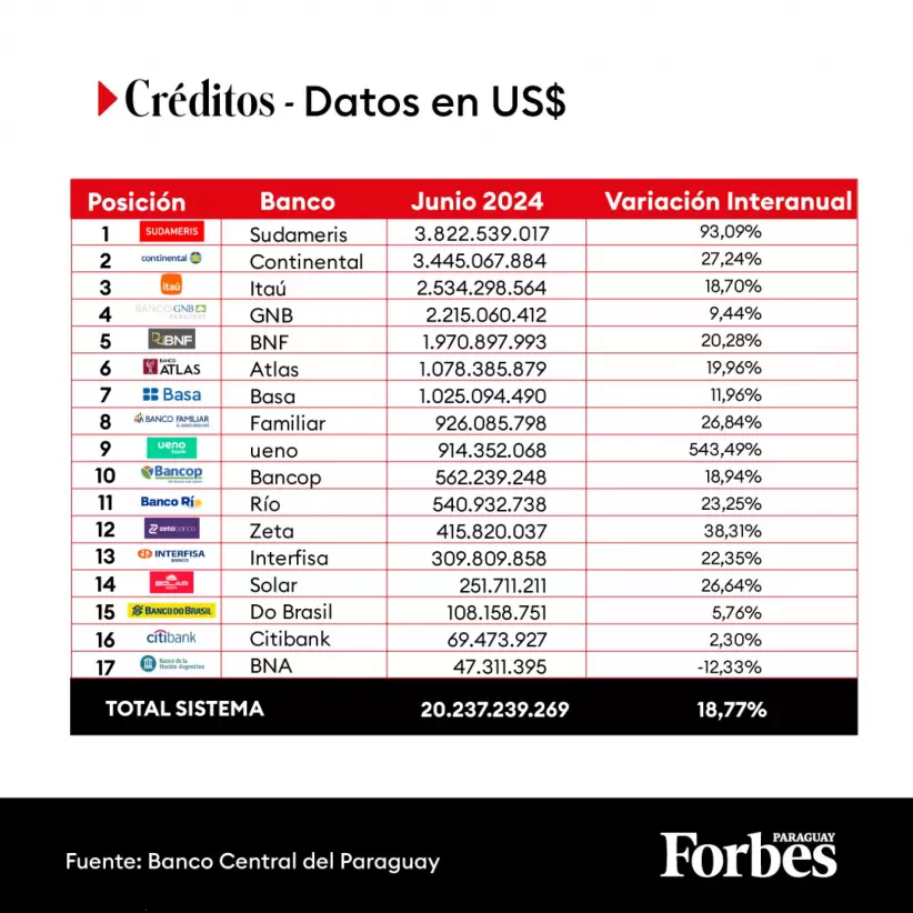 Creditos bancos primer semestre 2024