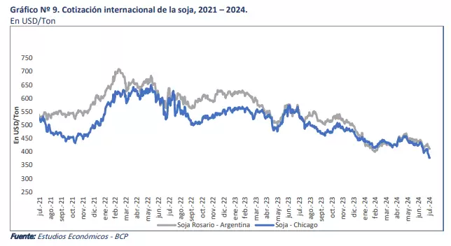 Precios internacionales de la soja