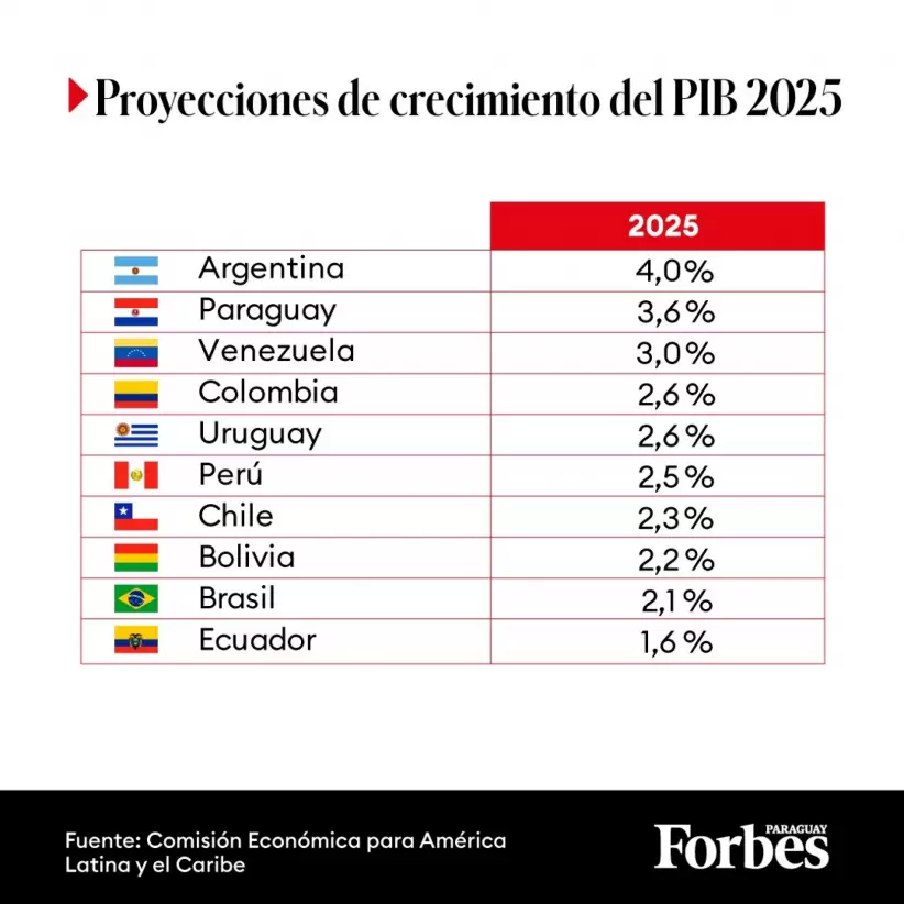 Proyeccin Cepal