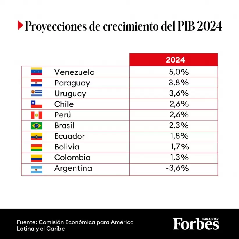 Proyeccin Cepal