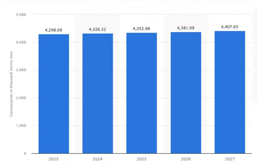 Previsión del consumo agrícola de plaguicidas a nivel mundial de 2023 a 2027 en 1.000 toneladas métricas (Fuente: Statista)